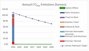 All figures verified in 2025 by EcoMerit. EcoMerit members’ carbon footprint must include Scope 1 and Scope 2 emissions as defined by the Greenhouse Gas Protocol. 